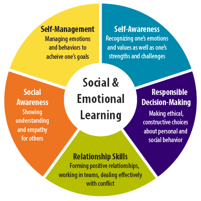 FIVE CORE CASEL COMPETENCIES CHART